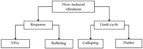 A Review of Oscillators in Hydrokinetic Energy Harnessing Through ...
