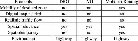 Image result for Multicast Routing Protocols Comparison