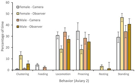 Does Observer Presence Modify the Behavior and Enclosure Use of Captive ...