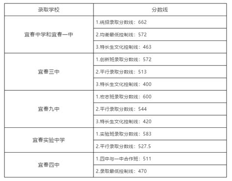 2019年江西宜春中考高中学校录取分数线_2019中考分数线_中考网