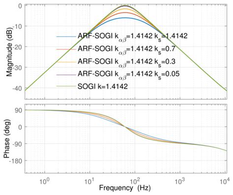 A Modified SOGI-PLL with Adjustable Refiltering for Improved Stability ...