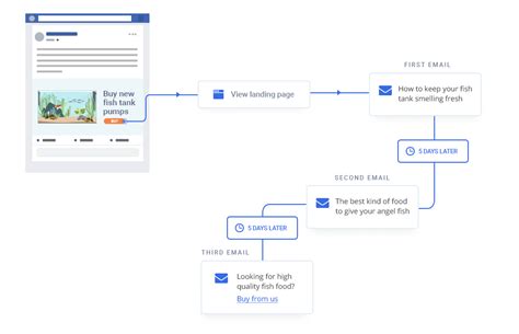 What Is Sales And Marketing Automation? | LeadSquared