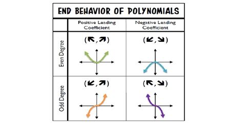Image result for Functions of Behavior Graph