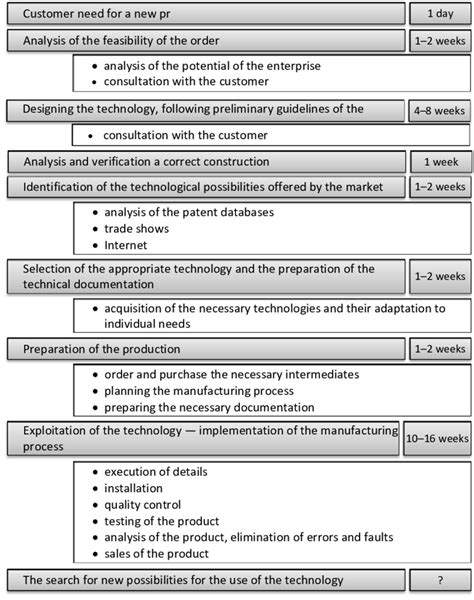 Technology Development Process 的图像结果