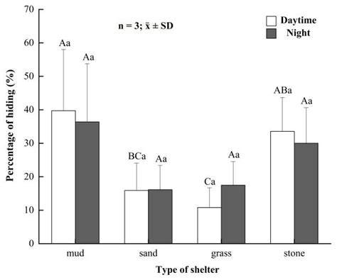 Preference for Shelters at Different Developmental Stages of Chinese ...