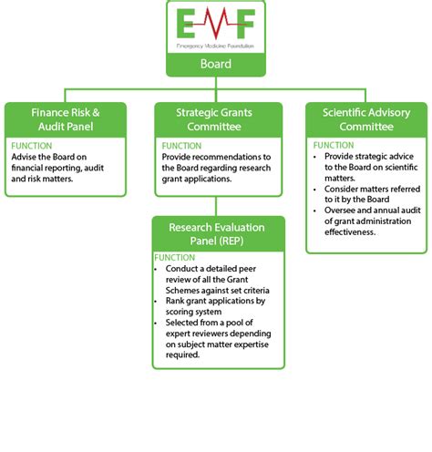 Image result for Em Org Chart