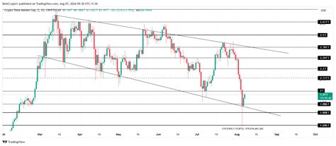 CRYPTOCAP:TOTAL Chart Image by BeInCrypto1 — TradingView