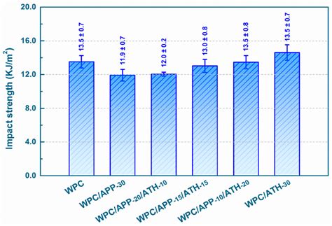 Effect of Ammonium Polyphosphate to Aluminum Hydroxide Mass Ratio on ...
