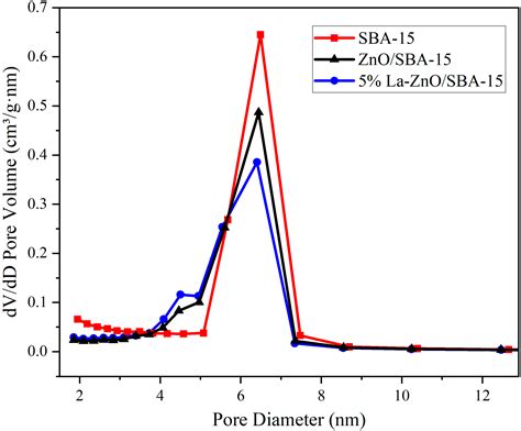 La-Doped ZnO/SBA-15 for Rapid and Recyclable Photodegradation of ...