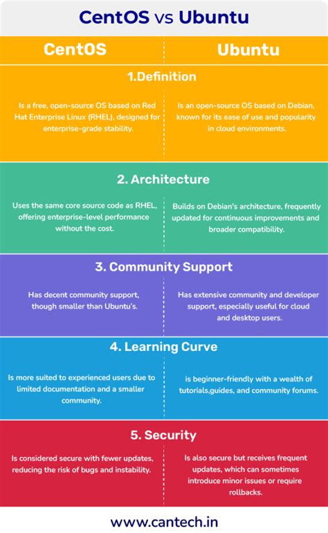 Ubuntu vs CentOS: Ubuntu and CentOS Difference for Beginners