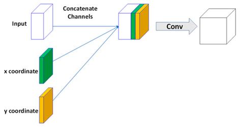 CDAU-Net: A Novel CoordConv-Integrated Deep Dual Cross Attention ...