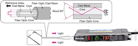 Fiber Sensor, Screw Mounting Type | MISUMI | MISUMI India