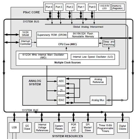 Image result for PSoC Parallel Slave Interface