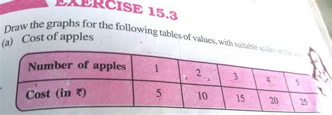 draw the graphs for the following tables of value,with suitable scales ...
