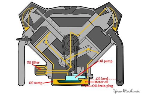 Image result for How Engine Oil System Works