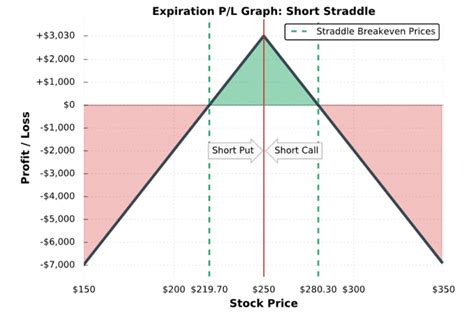 Image result for Selling Straddle Options
