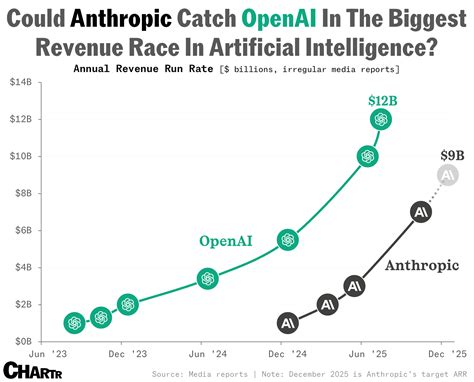 The revenue race between Anthropic and OpenAI is getting more heated - Sherwood News
