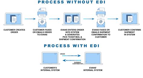 Image result for Edi Process Flow