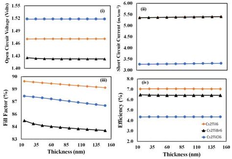 Towards Highly Efficient Cesium Titanium Halide Based Lead-Free Double ...