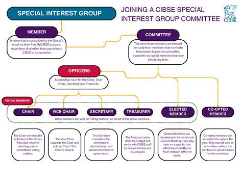 CIBSE Special Interest Groups
