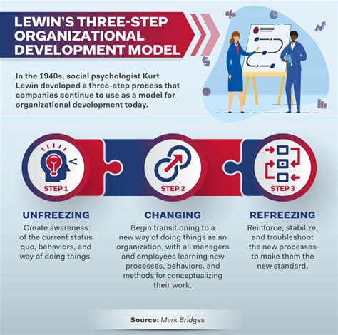 Image result for Organizational Development Models