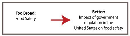 Image result for Choosing Topic