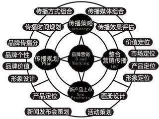 营销策划需要哪些能力和知识_智放营销_新浪博客