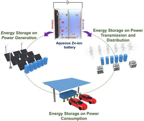 Zn‐ion Batteries: Charge Storing Mechanism and Development Challenges ...