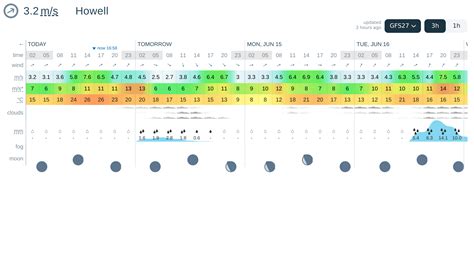 Weather forecast Howell, Michigan, Livingston County, Fowlerville ...