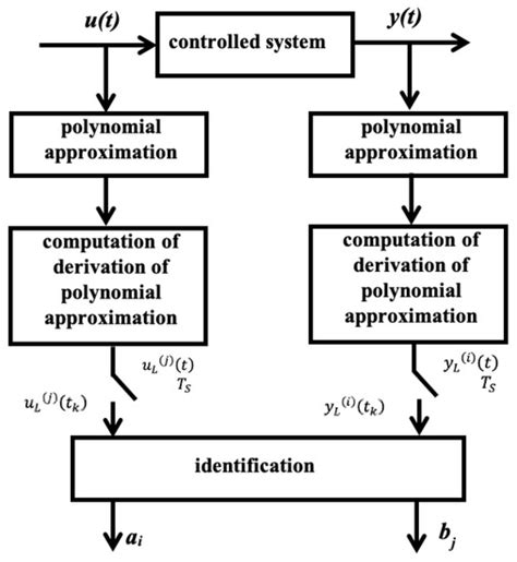 Methods of Pre-Identification of TITO Systems