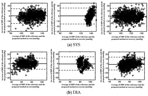 Estimating Blood Pressure during Exercise with a Cuffless Sphygmomanometer