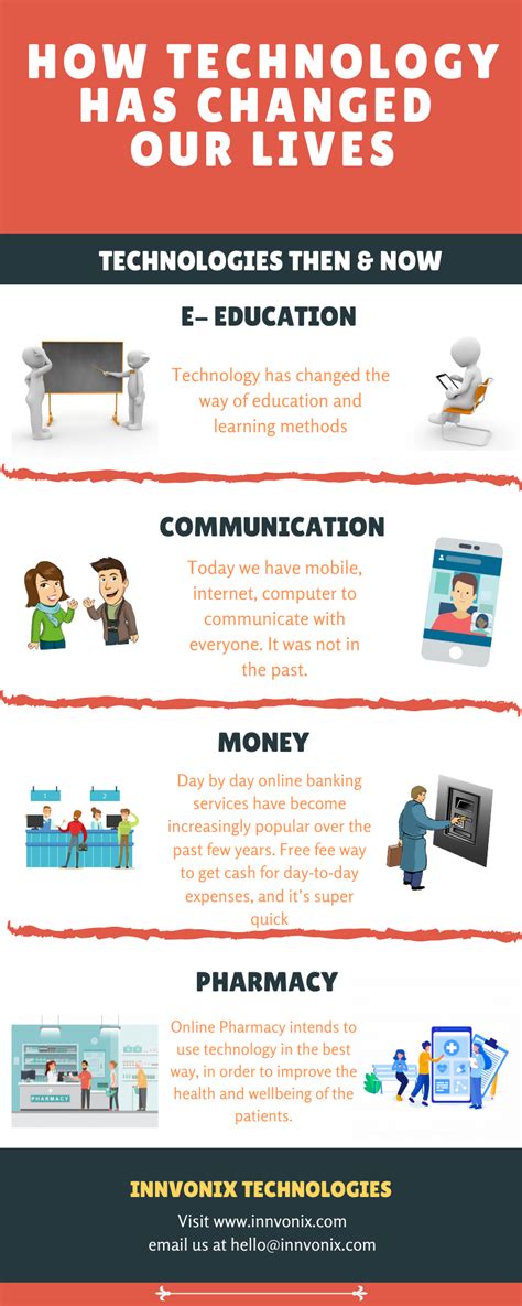 Image result for How Technology Made Changed