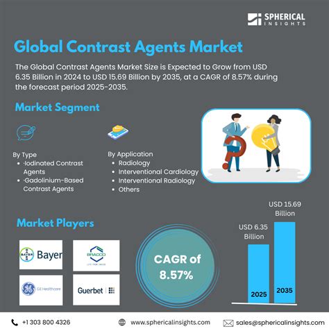 Contrast Agents Market Size, Scope, Revenue Report 2035