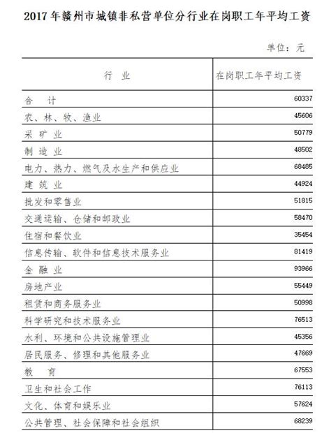 2017年赣州市城镇非私营单位在岗职工年平均工资60337元 | 赣州市政府信息公开