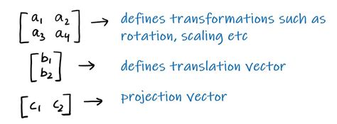Image result for Perspective Transformation Source Code