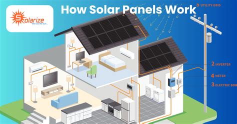 Image result for Solar Panels How They Work Simple