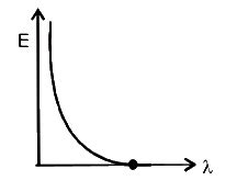 Maximum kinetic energy of a photoelectron is E when the wavelength of ...