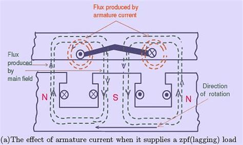 Synchronous Machine Armature Windings - 2 - Electrical Engineering SSC ...