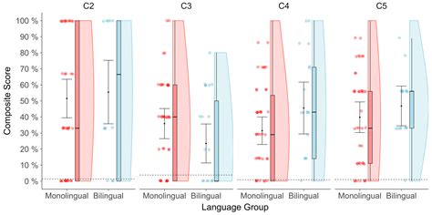 Imitating the Robots: Measuring Memory Flexibility with Monolingual and ...