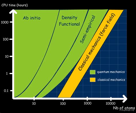 Image result for Molecular Dynamics Graphs