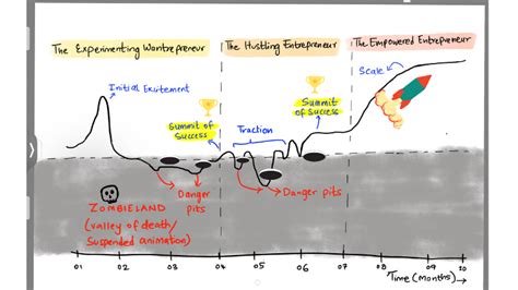 Image result for Timeline Based Graph
