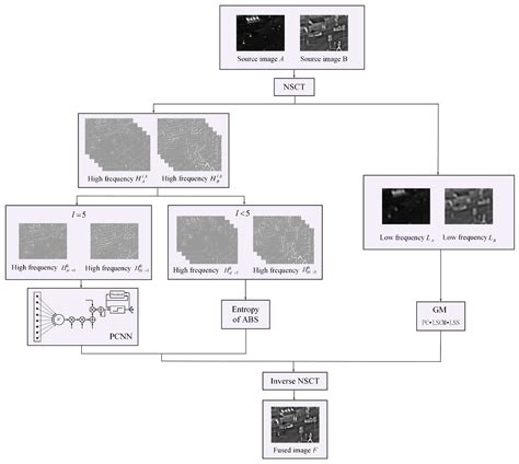 A Novel Infrared and Visible Image Information Fusion Method Based on ...