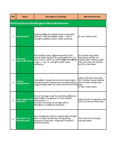 API-571 Damage Mechanisms: Understanding Material Failures - Studocu