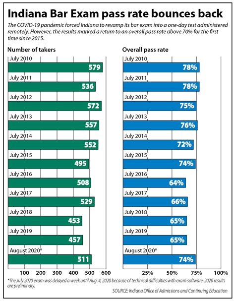 Bar Test Pass Rate