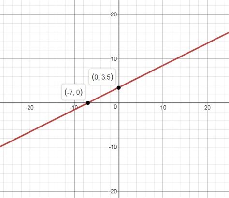 Draw the graph of the linear equation 2y-x =7 - Brainly.in