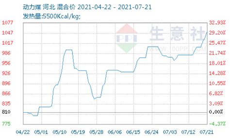 起底煤炭业！动力煤Q5500:秦皇岛平仓价(元/吨)近30日变动28.52%[21/04/09]_财富号_东方财富网