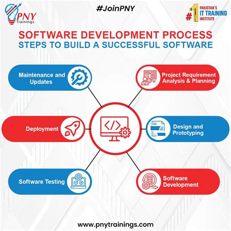 Image result for Software Build Steps