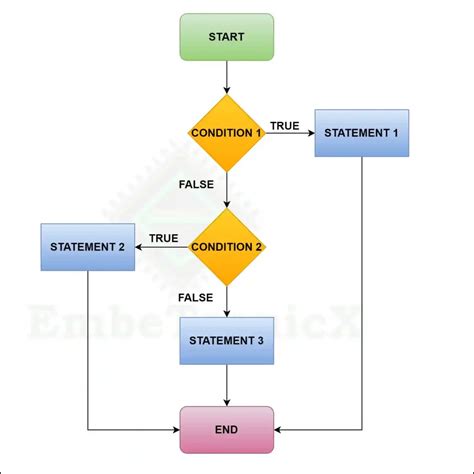 Image result for If Coding C