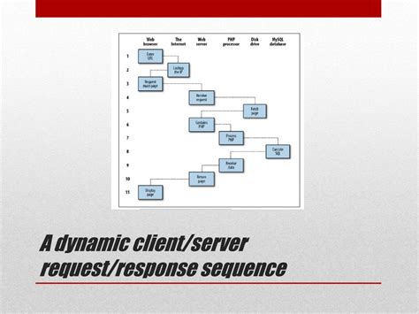 Image result for Dynamic Web Server