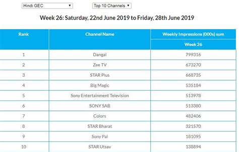 BARC week 26: Dangal TV retains leadership position in Hindi GEC ...